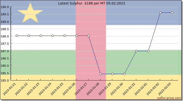 Price on sulfur in Central African Republic today 05.02.2023